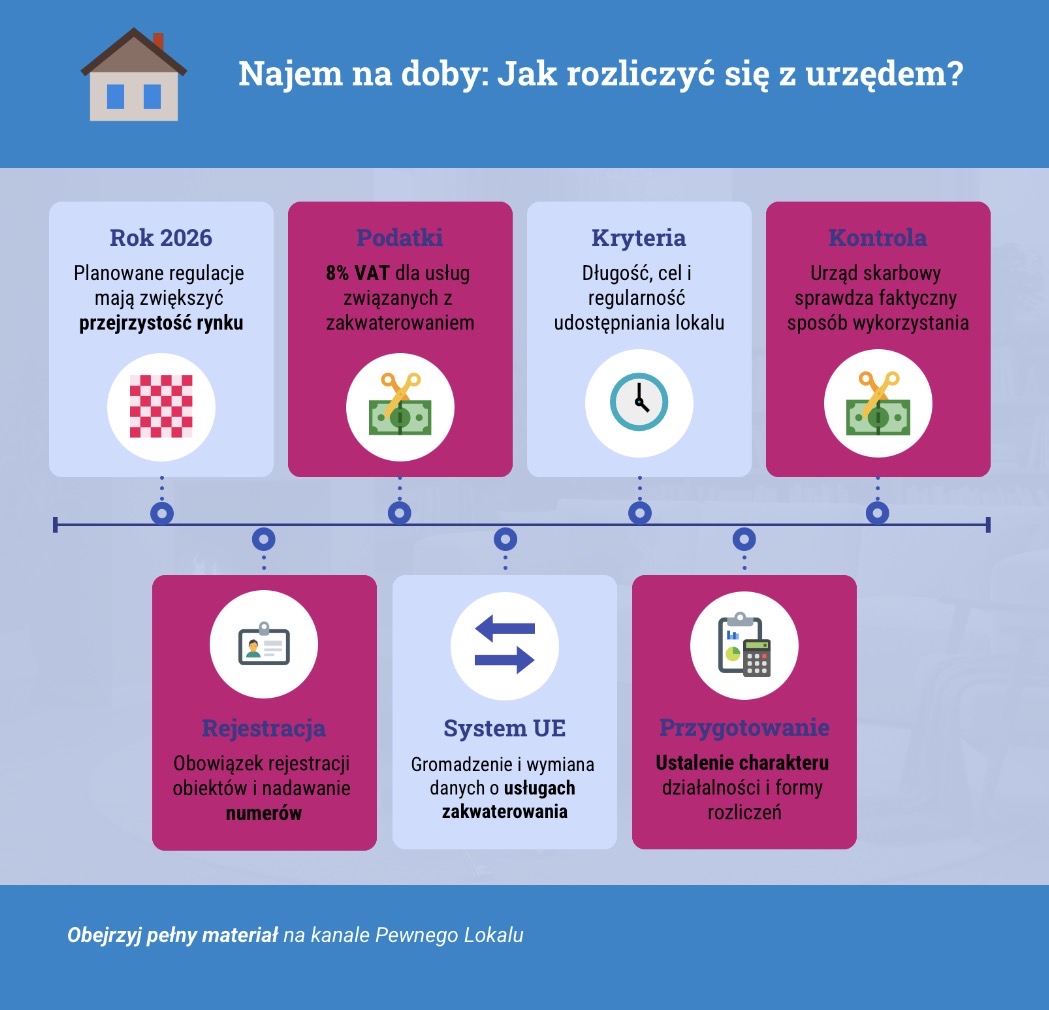 Najem na doby - jak rozliczyć z urzędem